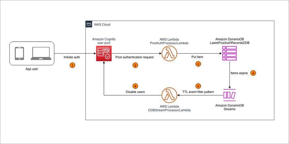 Cognito Architecture