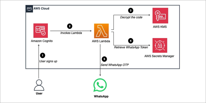 Custom SMS sender trigger flow