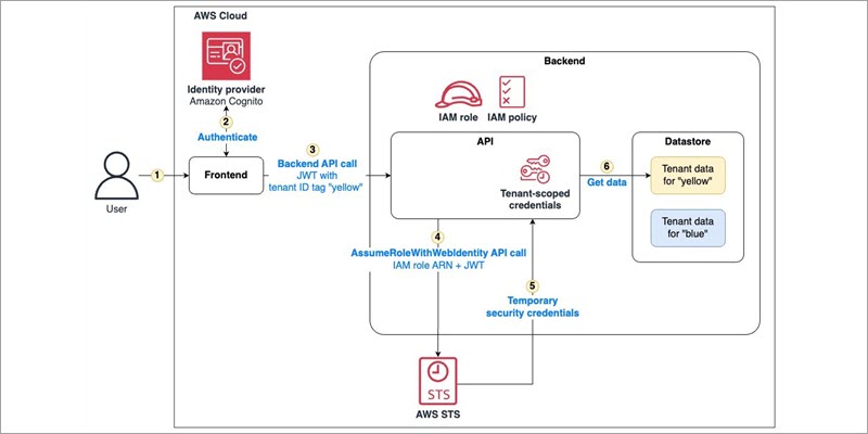 Example multi-tenant SaaS application