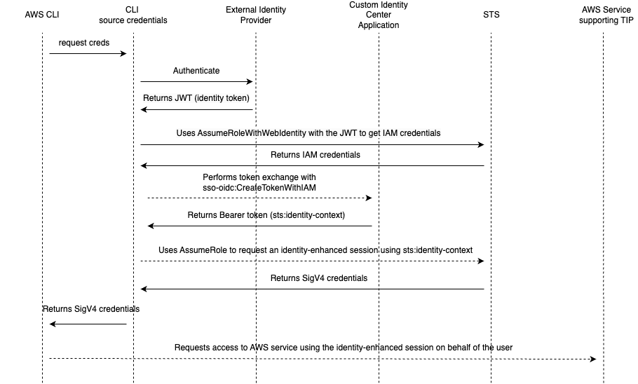 Figure 2: Swimlane diagram of the application token exchange. Dashed lines show SigV4 signed requests