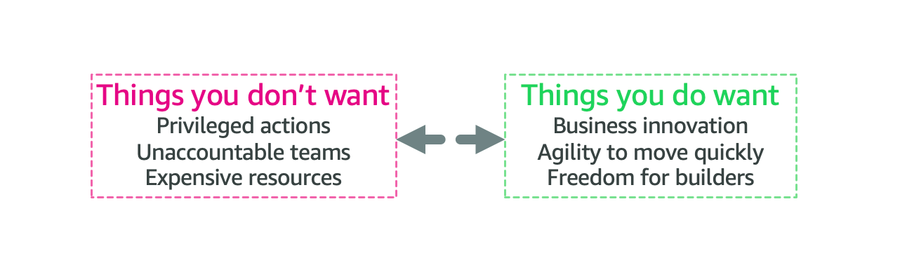 Figure 1: Tension between two competing goals