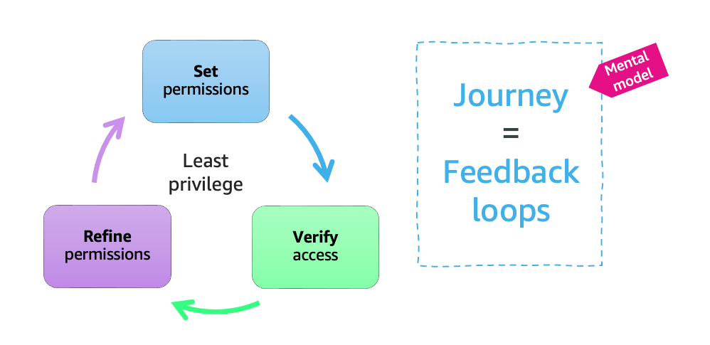 Figure 2: Least privilege is a journey