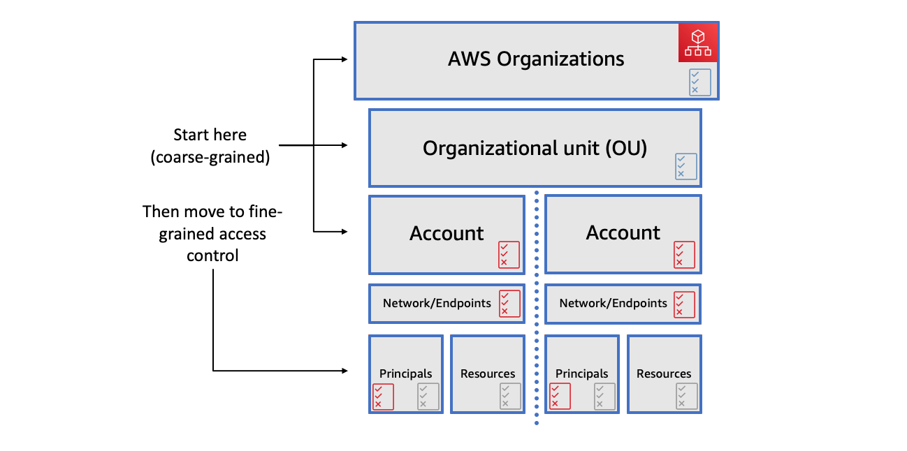 Figure 3: Icicle diagram representing an account hierarchy