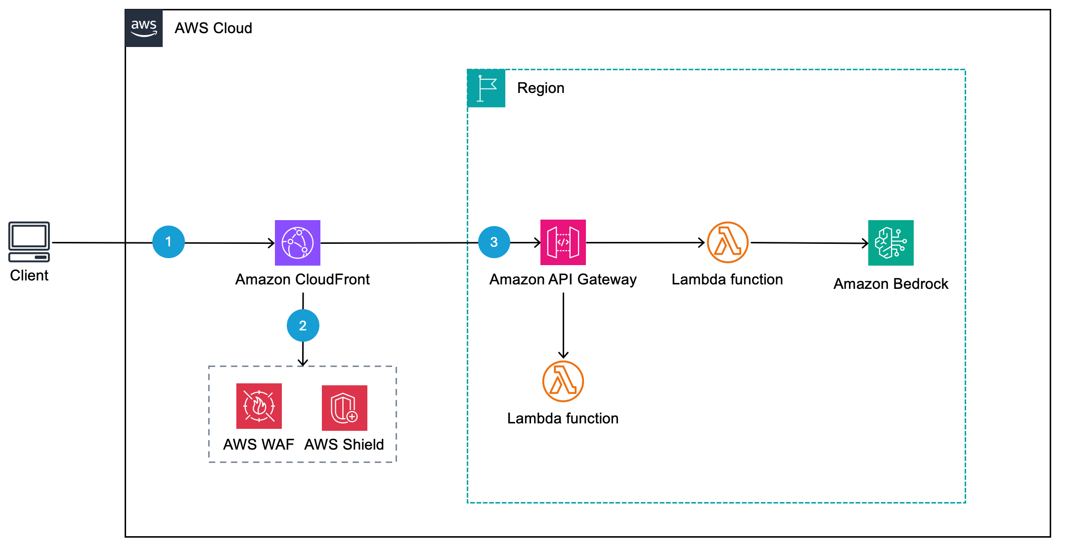 Figure 4: Adding Shield Advanced to the client-to-model signal path