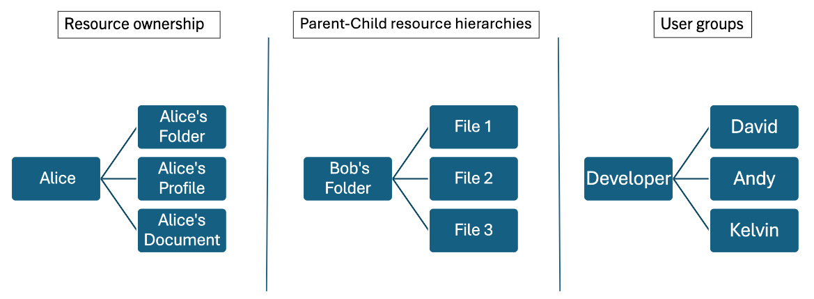 Figure 1: Common relationship models in ReBAC