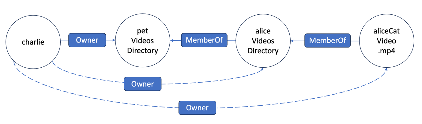 Figure 3: Charlie has indirect relationship to resources that inherited from the MemberOf relationship