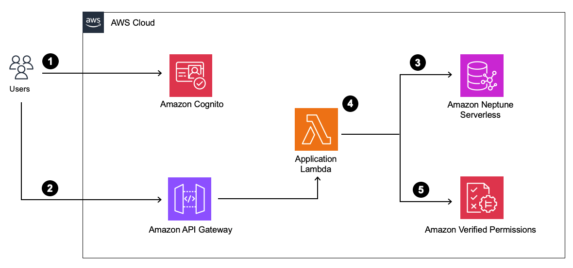 Figure 4: Solution architecture