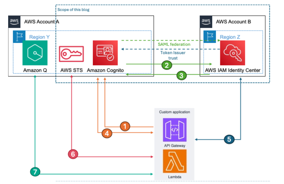 Figure 2: Authentication flow