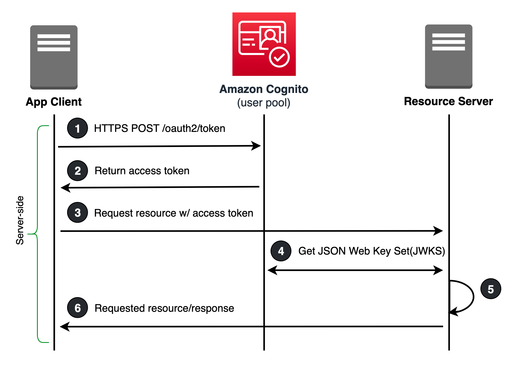 Figure 1: Client credentials grant flow