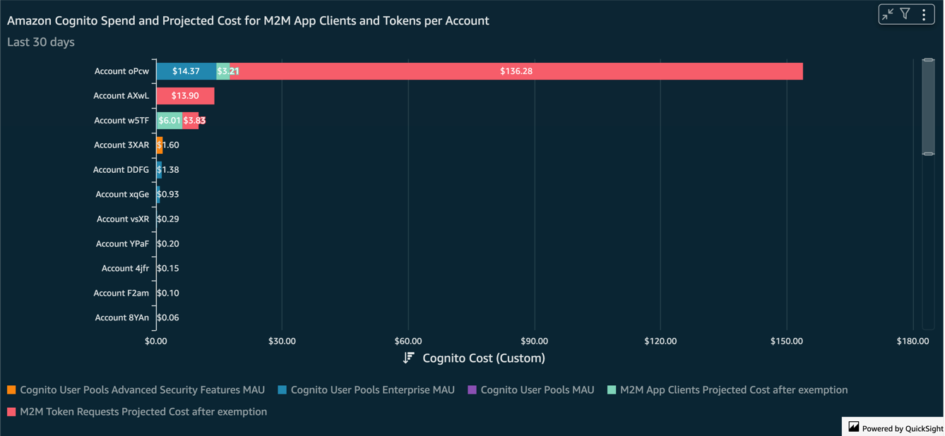 Figure 3: Example Amazon Cognito spend and projected cost per AWS account