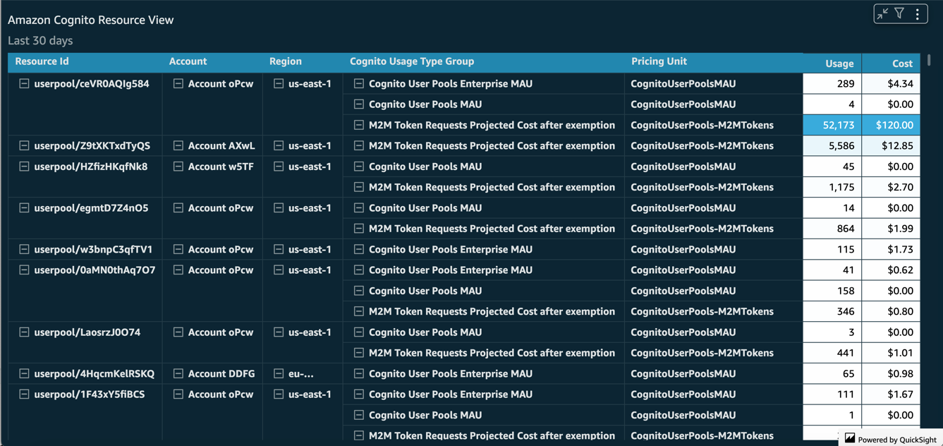 Figure 4: Example Amazon Cognito resource usage and cost by resource ID, account, and AWS Region