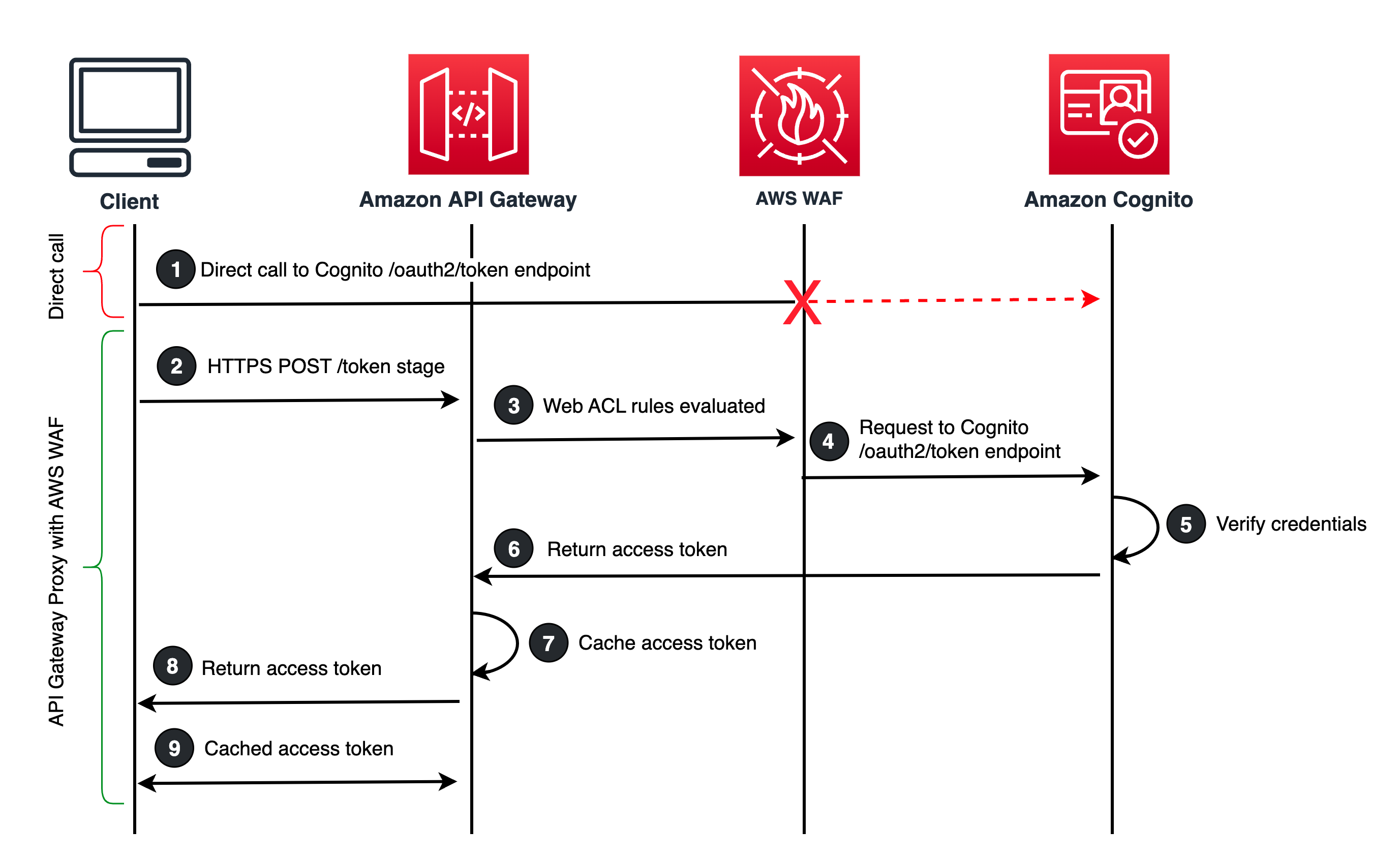 Figure 8: Token caching solution with AWS WAF