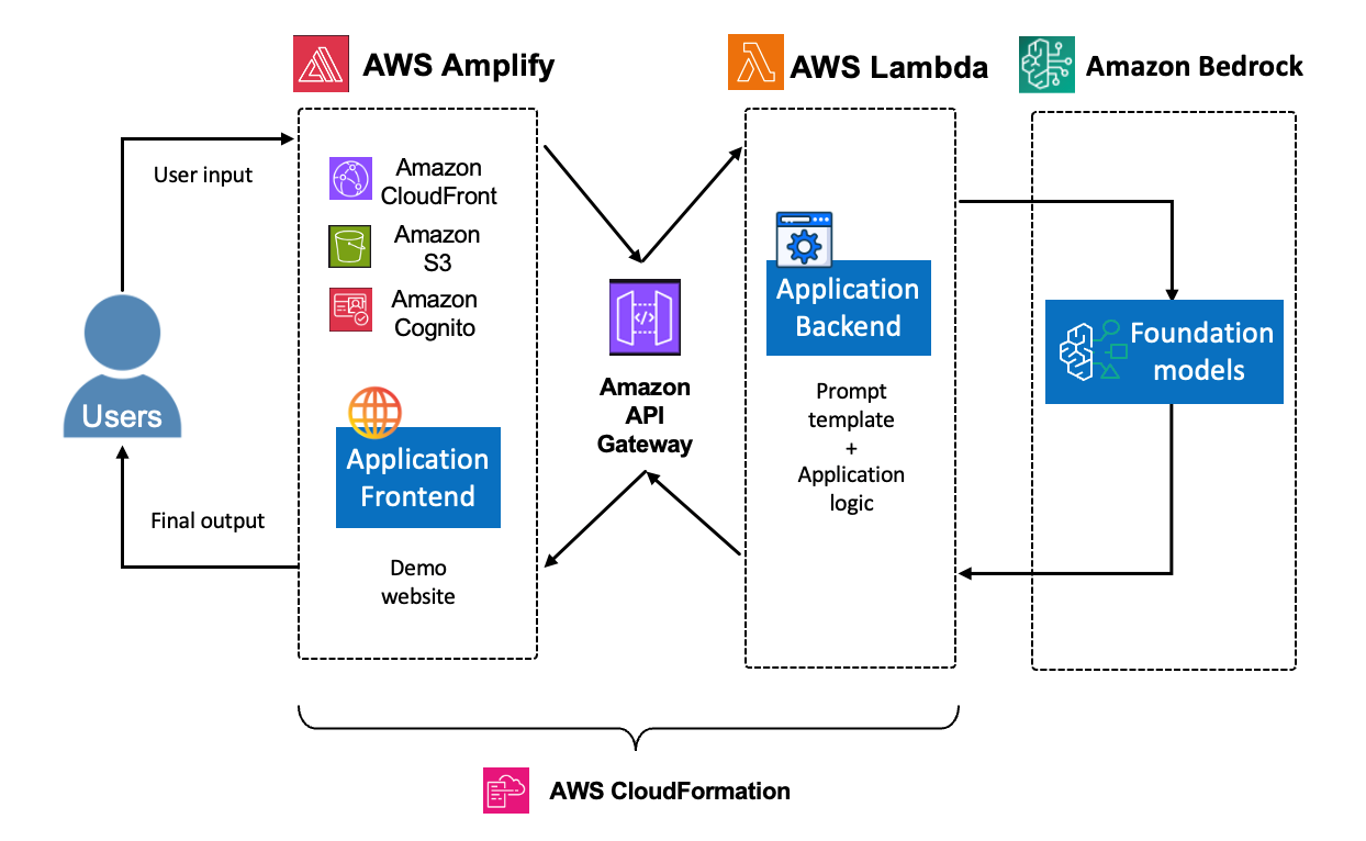 Figure 2: Sample architecture