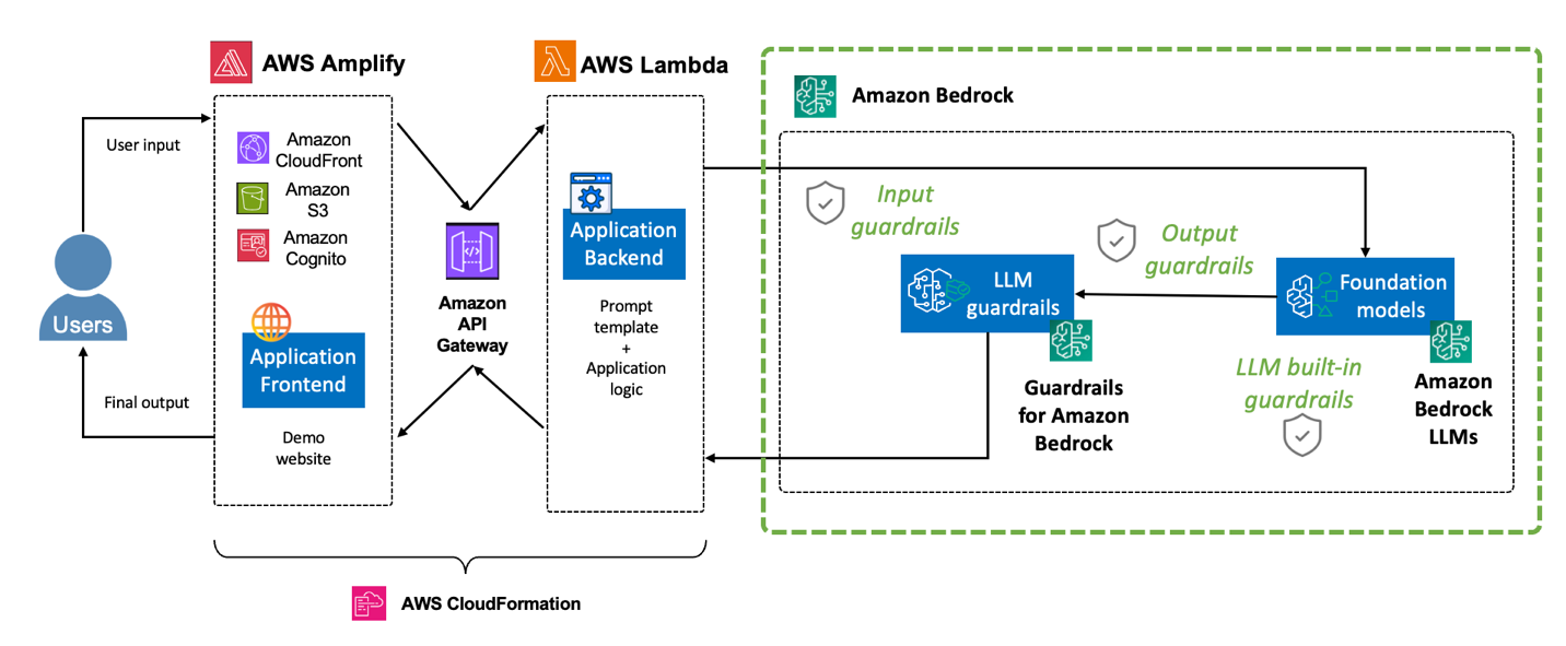 Figure 4: Amazon Bedrock guardrails added to architecture