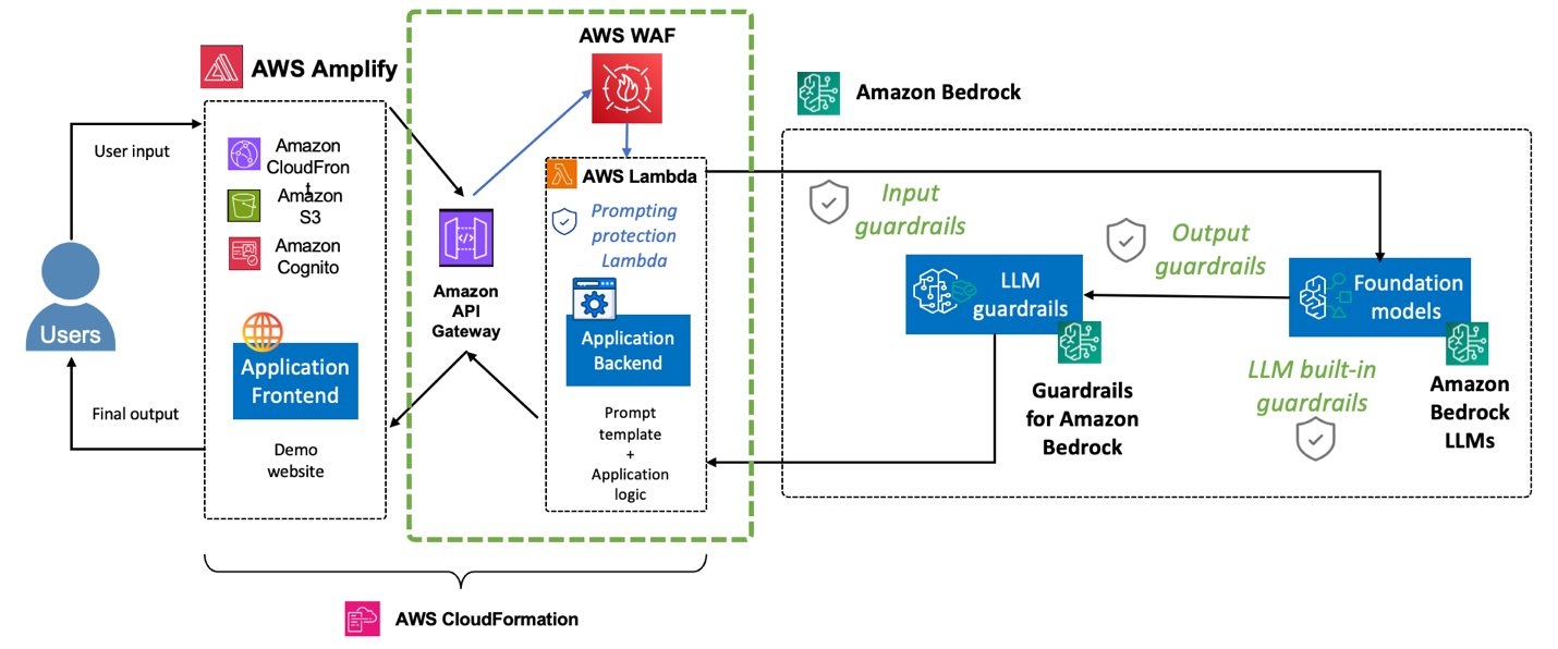 Figure 6: Add AWS WAF to sample architecture