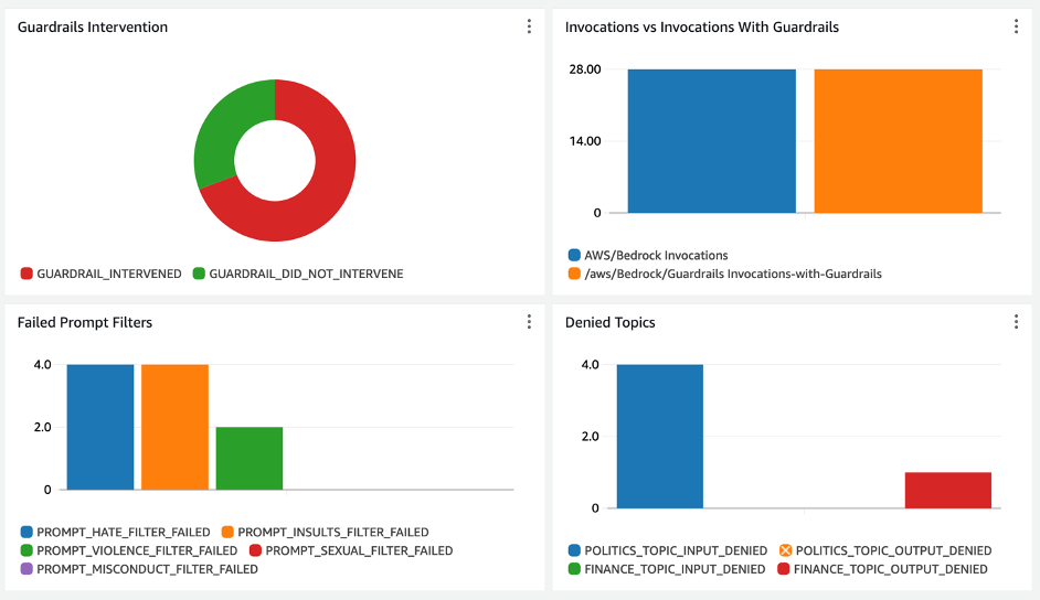 Figure 7: Guardrails dashboard