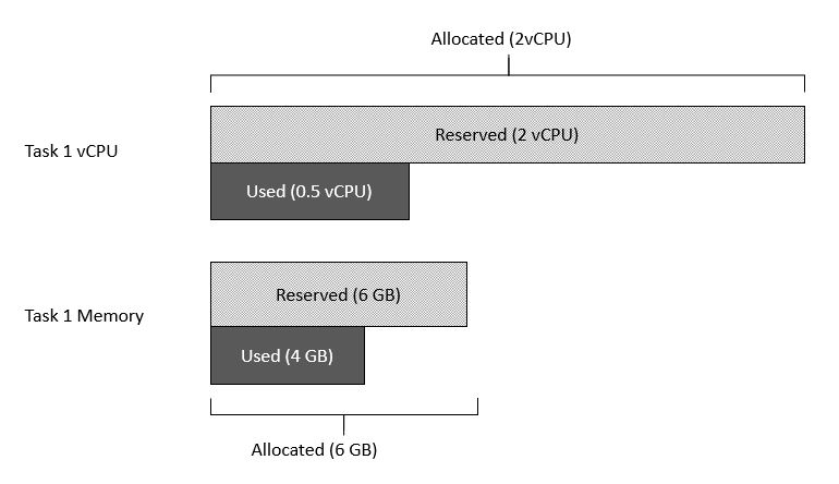 Figure 3. Allocated resources as the greater of reserved and actual utilization