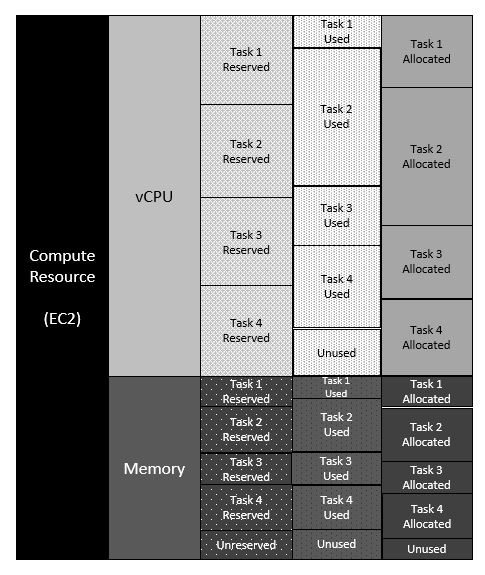 Figure 4. Resources allocated to multiple ECS tasks