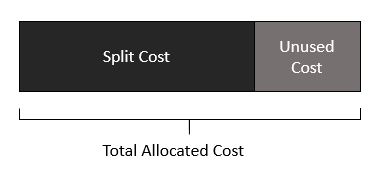 Figure 5. Total allocated cost equals split cost plus proportionally redistributed unused cost 