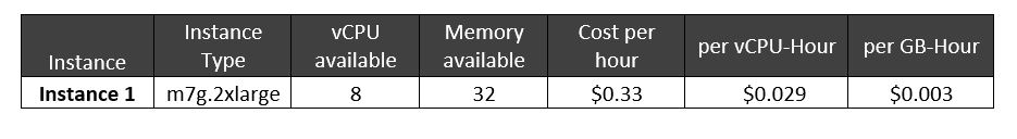 Table 1. m7g.2xlarge EC2 instance