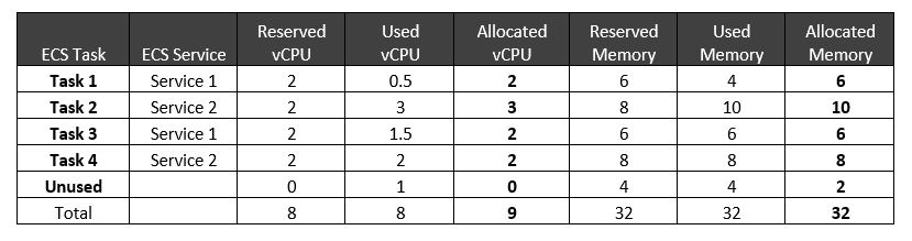 Table 2. Reserved, used, and allocated data for the ECS cluster