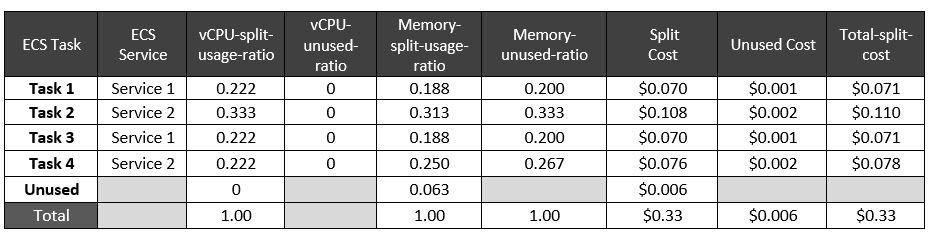 Table 3 Allocated cost data at the ECS task level