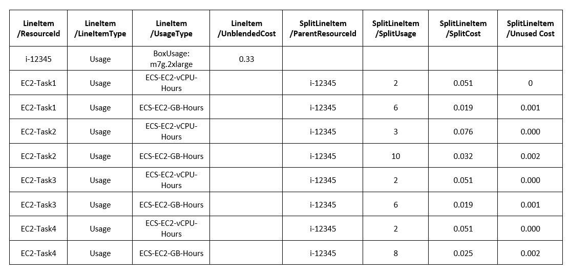 Table 4. Sample Cost & Usage Report data