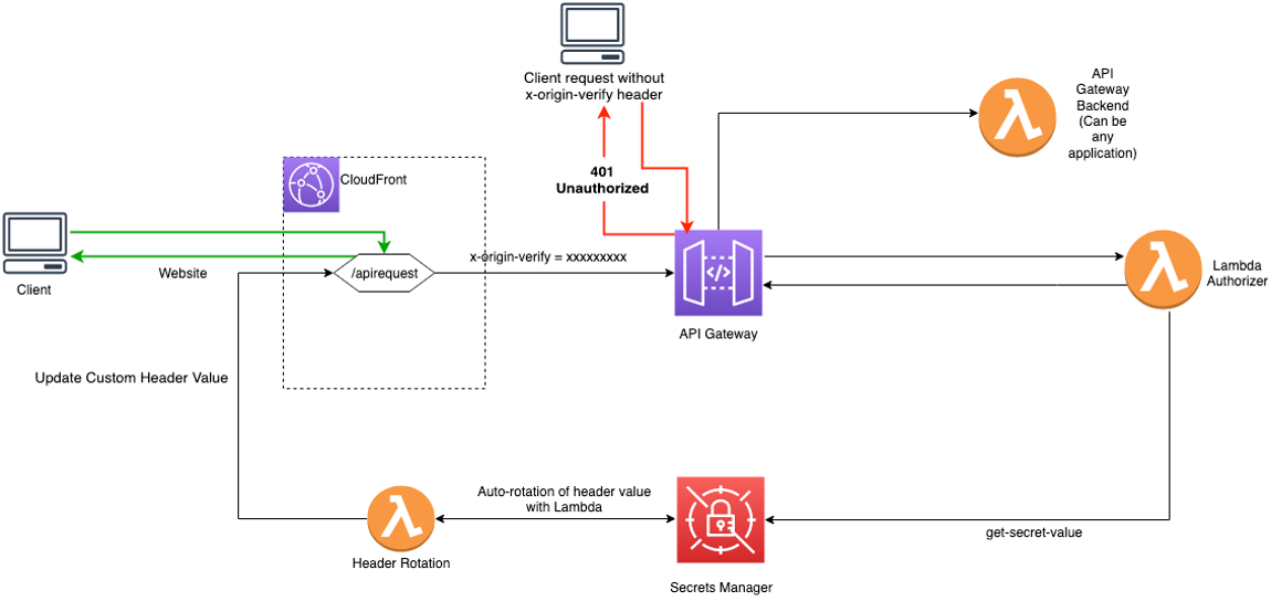 Architecture Diagram showing how we use a lambda authorizer with secrets manager to restrict access to HTTP API to accept only those requests that come via the cloudfront domain and reject ones that do not.