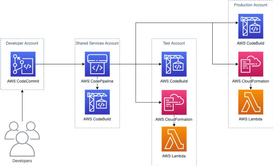 Cross Account Pipeline