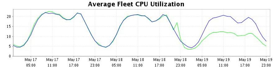 Average Fleet CPU Utilization