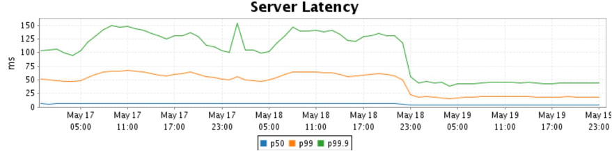 Server Latency graph