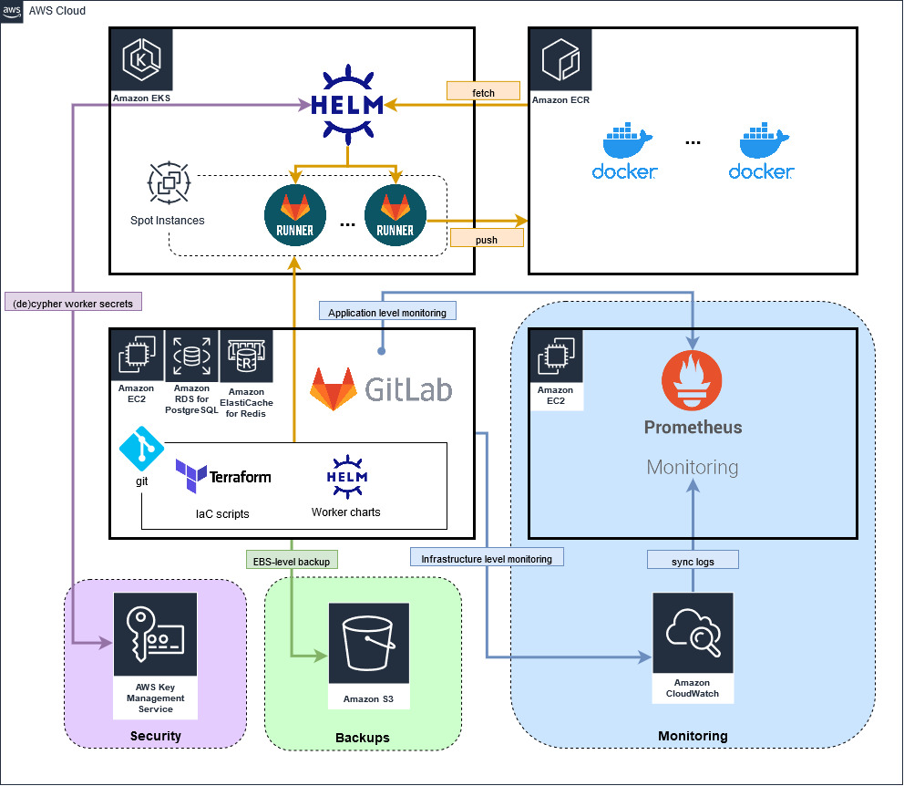 CI/CD Platform with Gitlab and AWS