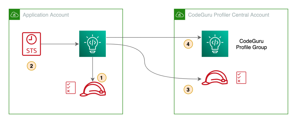 Multi-account CodeGuru profiling