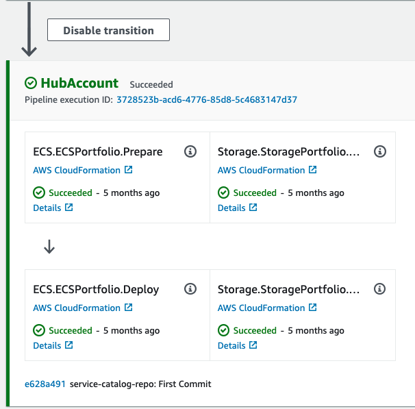 Figure shows Pipeline stages that AWS CodePipeline runs through