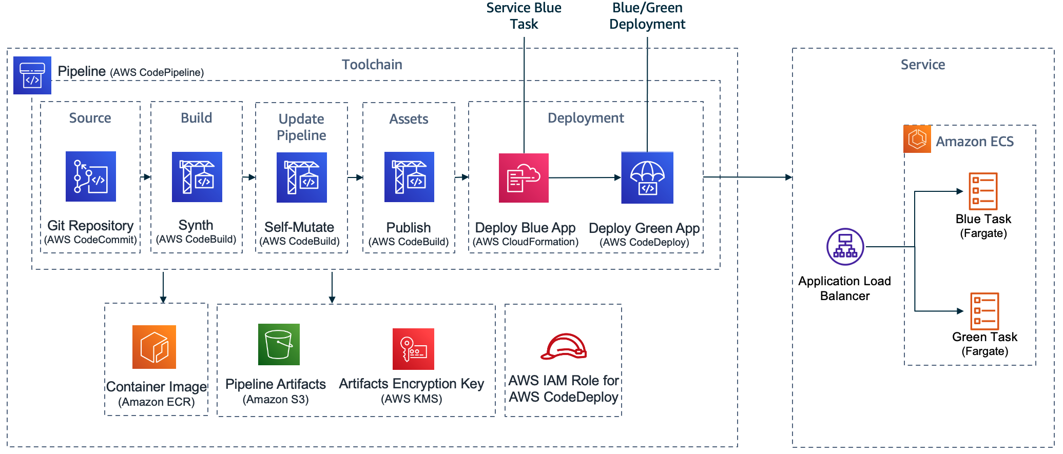 A pipeline build with CDK Pipelines that deploys to Amazon ECS using AWS CodeDeploy. It contains at least 5 stages: Source, Build, UpdatePipeline, Assets and at least one Deployment stage.