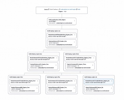 Staggered Deployment architecture