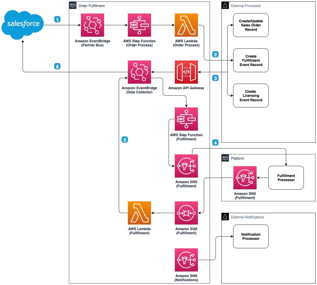 Architecture diagram that shows the flow of information through the system. This shows the interaction with salesforce data flowing through the order fulfillment process into external processors and back to salesforce.