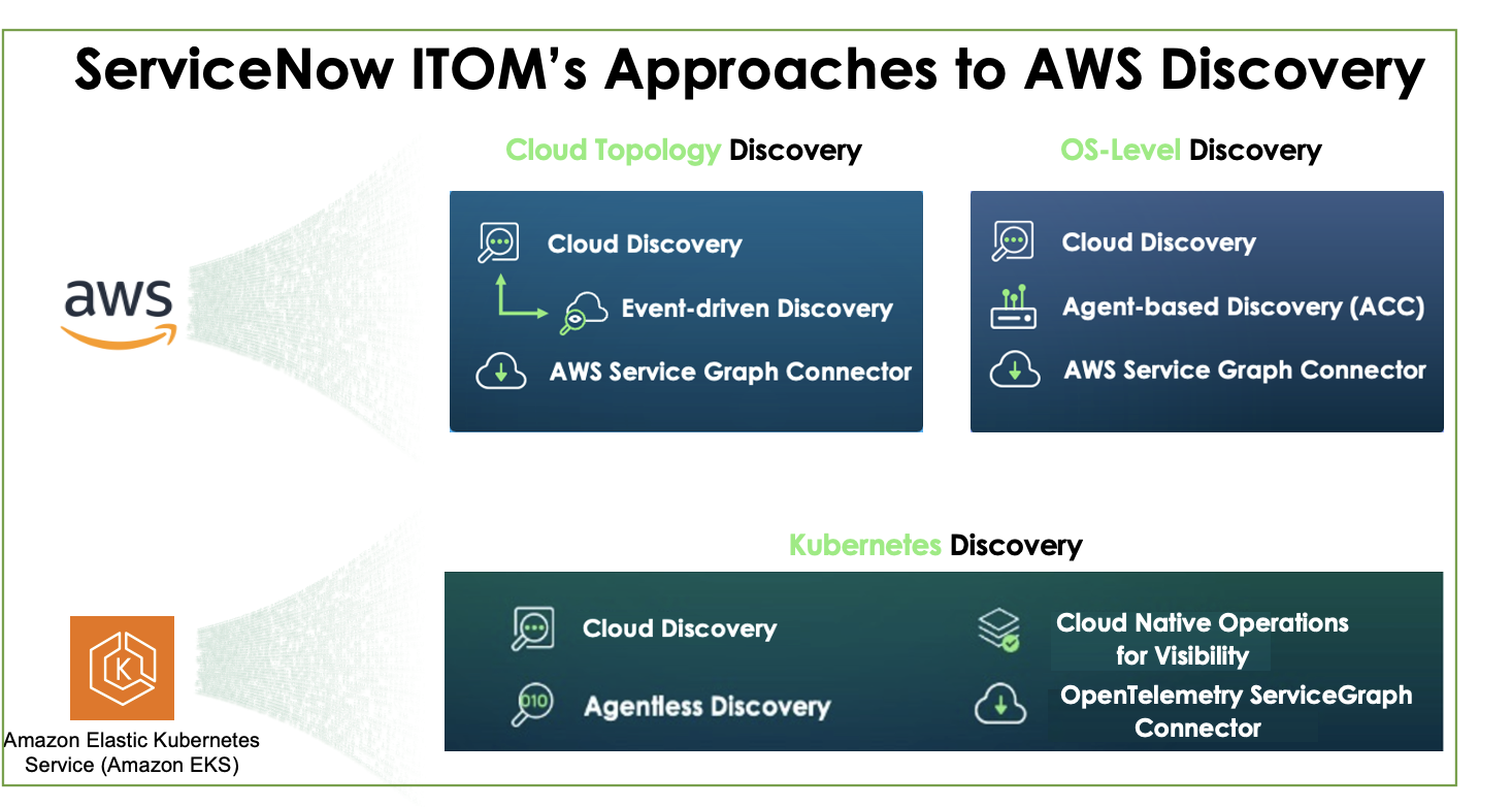 This image titled "Figure 1 - This is Image outlining ServiceNow ITOM approaches to AWS Discovery for Cloud Topology, OS-Level, and Kubernetes Discovery, including various discovery methods and tools such as AWS Service Graph Connector. Each of the content in the visual block is explained in detail the text section that follows. 