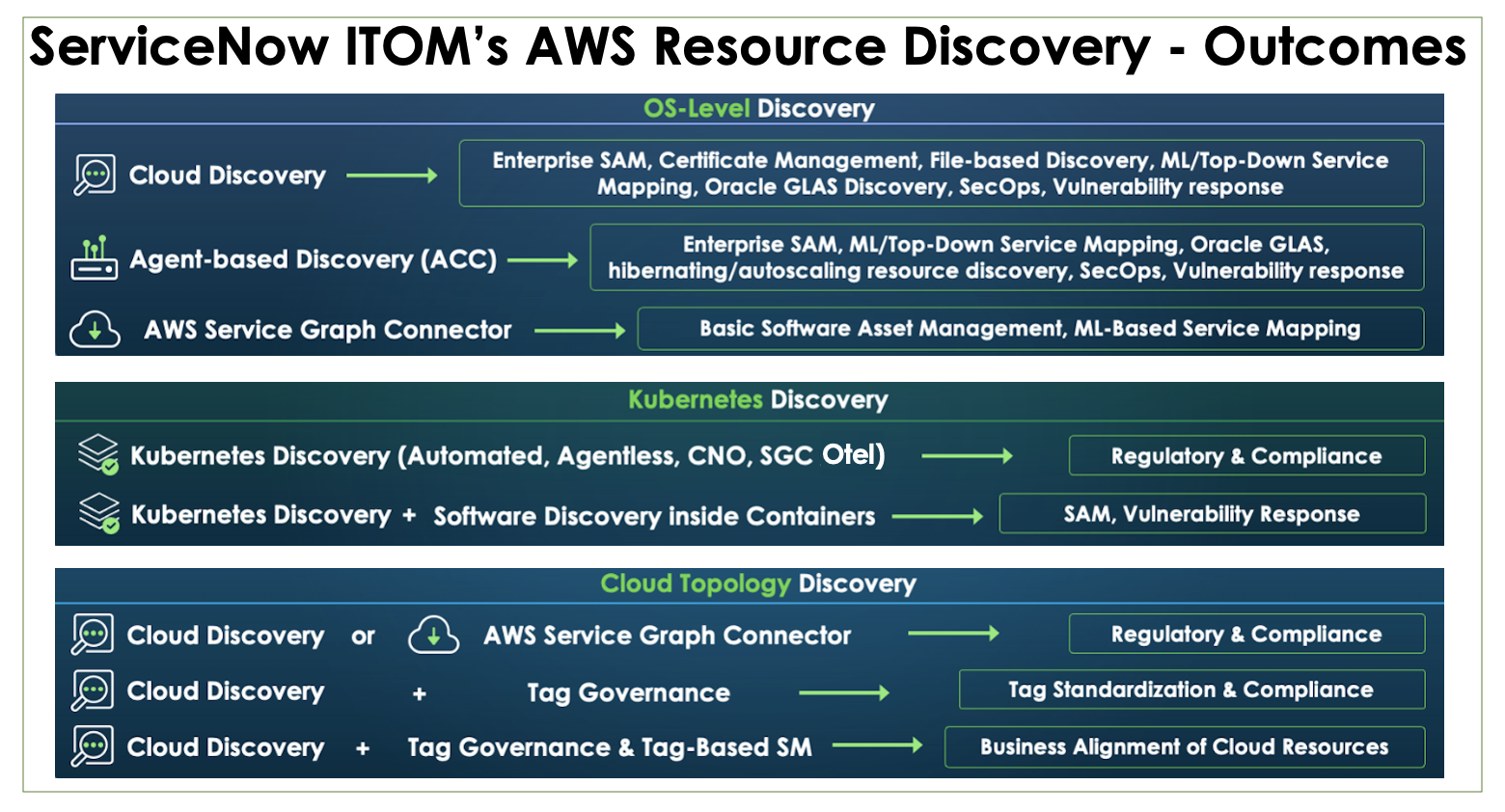 This image titled "Figure 2 - This is Image outlining A flowchart detailing ServiceNow ITOM's AWS Resource Discovery outcomes, including OS-Level, Kubernetes, ACC, and Cloud Topology discovery, with steps and objectives such as regulatory and compliance. Each of the content in the visual block is explained in detail the text section that follows. 