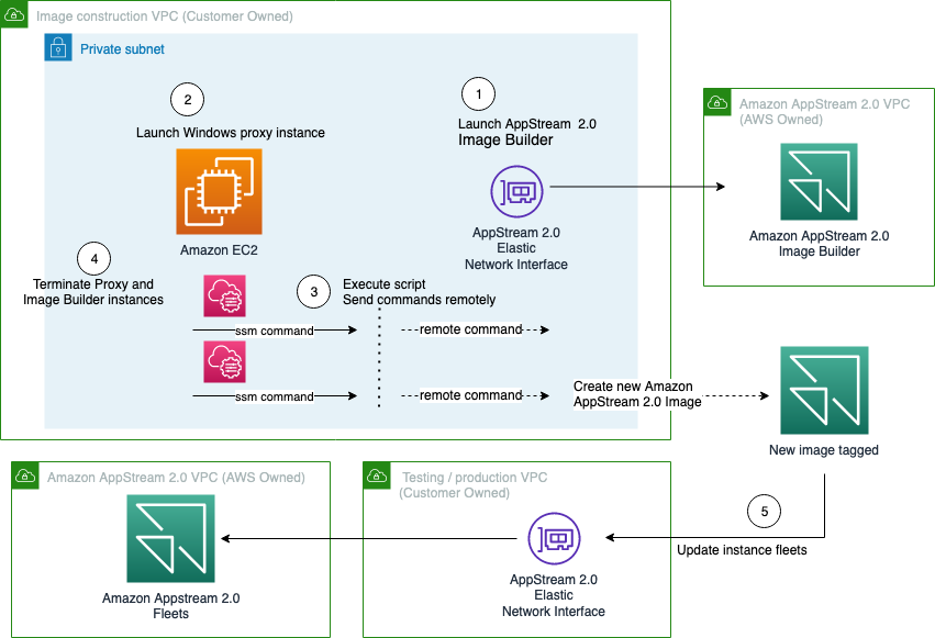 Architecture diagram of AppStream 2.0 environment with SSM commands