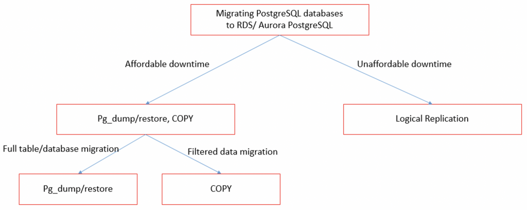 tree-style diagram comparing migration strategies.