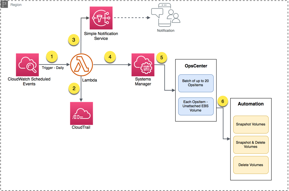 Diagram showing workflow to manage resources with OpsCenter