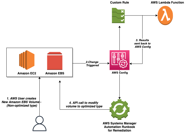 The AWS user creates a new EBS volume, which is gp2 or the non-optimized type. This creation triggers AWS Config to evaluate the EBS volume. Since this resource type is a custom Config rule, it is backed by a lambda function that holds the logic to evaluate the rule. The rule is evaluated on the EBS volume. Since it is non-compliant, an AWS Systems Manager Automation document runs for remediation. There is therefore an API call to modify the volume to the optimized type.