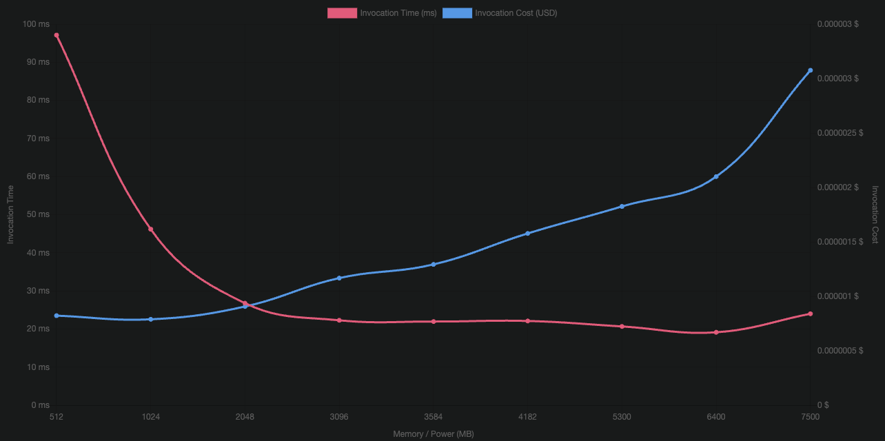 Graph of the Lambda Power Tuning Results