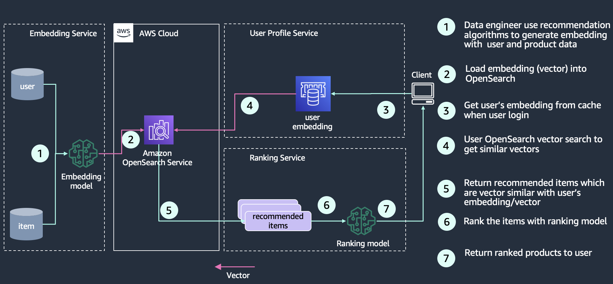 Architecture diagram showing how to use Amazon OpenSearch Service as a recommendation engine