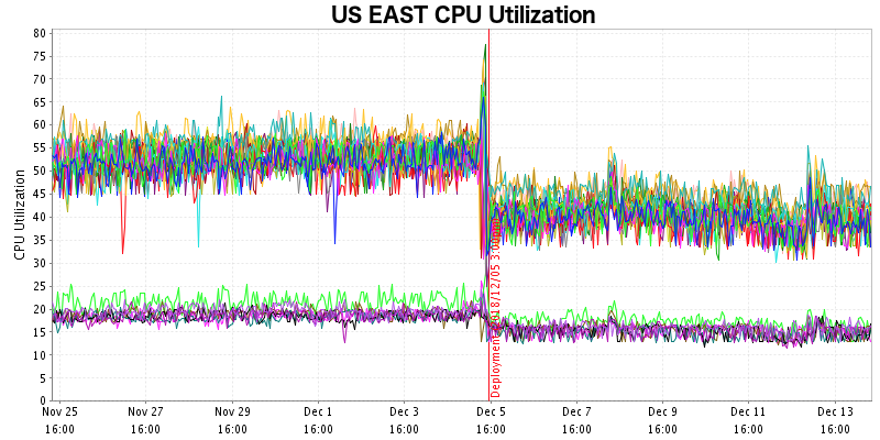 Graph showing an AWS service with a drop in peak CPU usage from ~66% to ~55% after implementing ACCP.