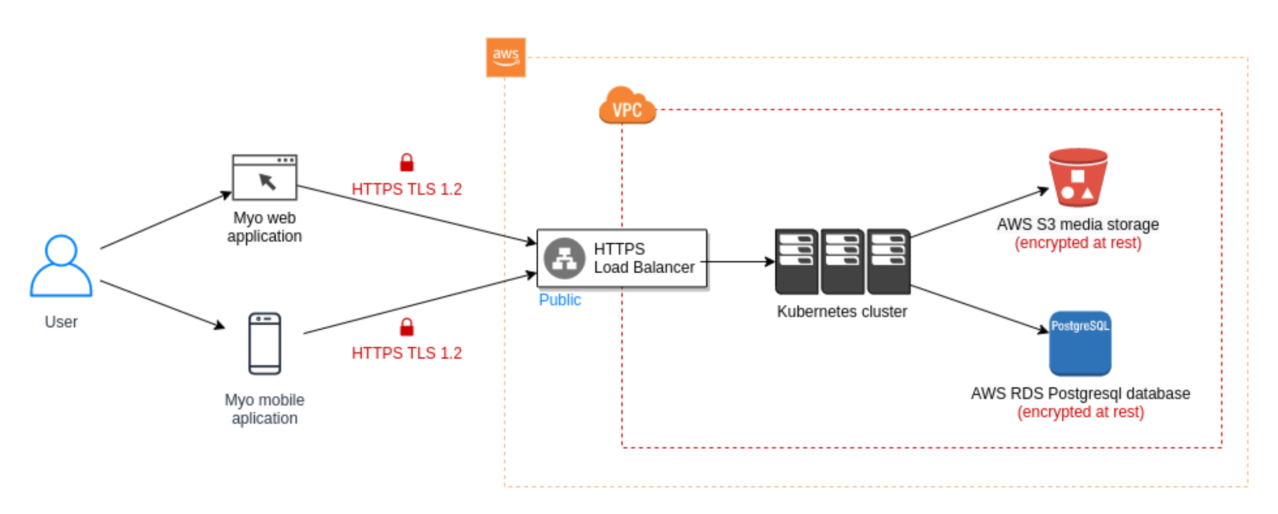 Myo architecture diagram depicting their usage of EKS