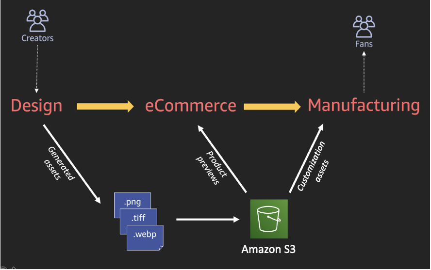 Teespring business workflow and data architecture