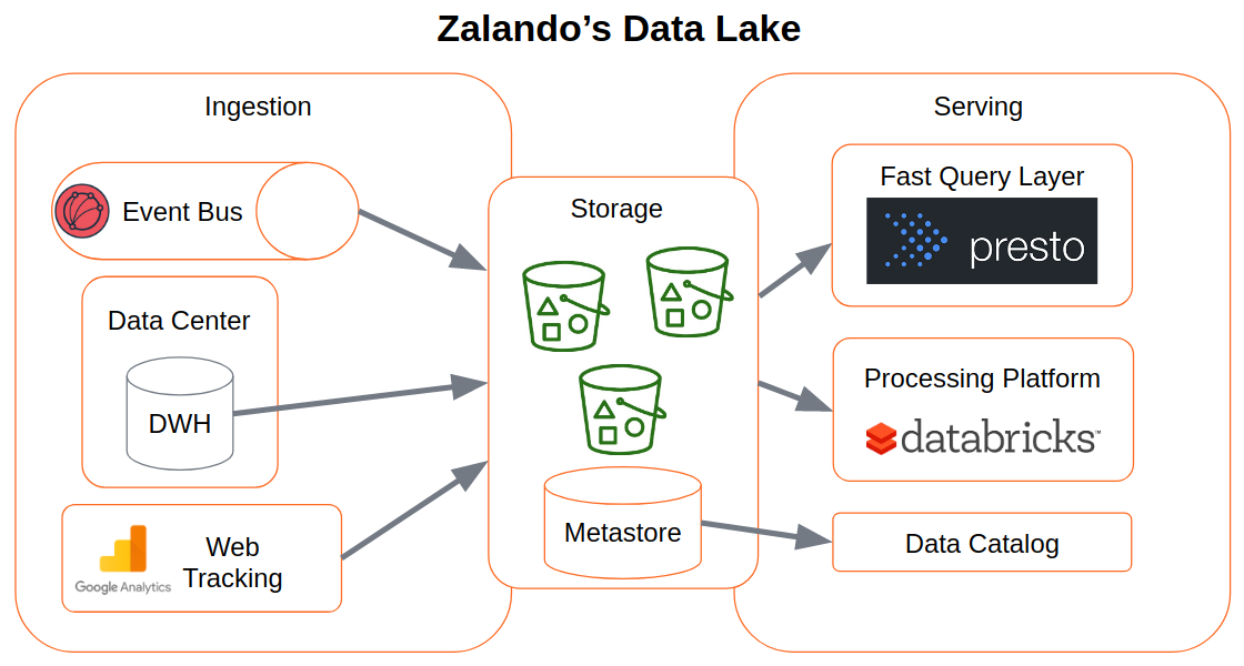 Zalando's data lake