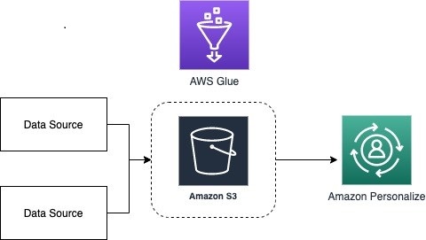 The following diagram illustrates our solution architecture.